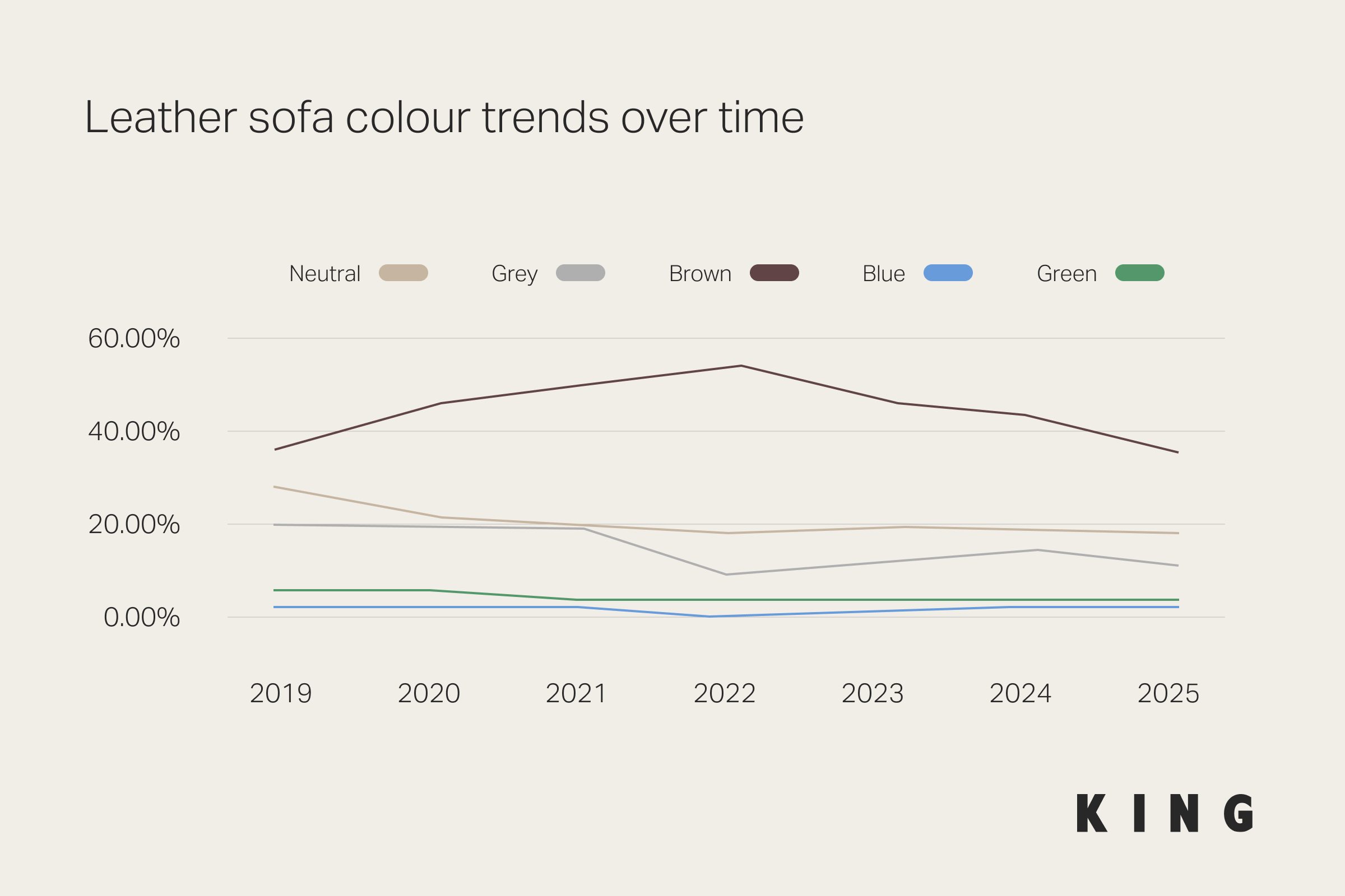 Multi-line graph showing King Living leather sofa colour purchases from 2019 to 2025