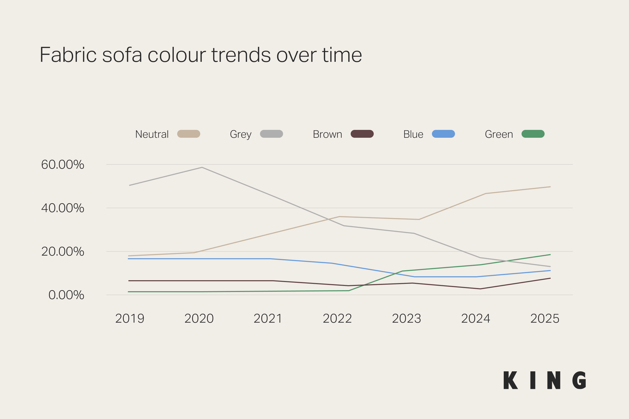 Multi line chart to show how the percentages of different fabric colours have changed from 2019 to 2025.