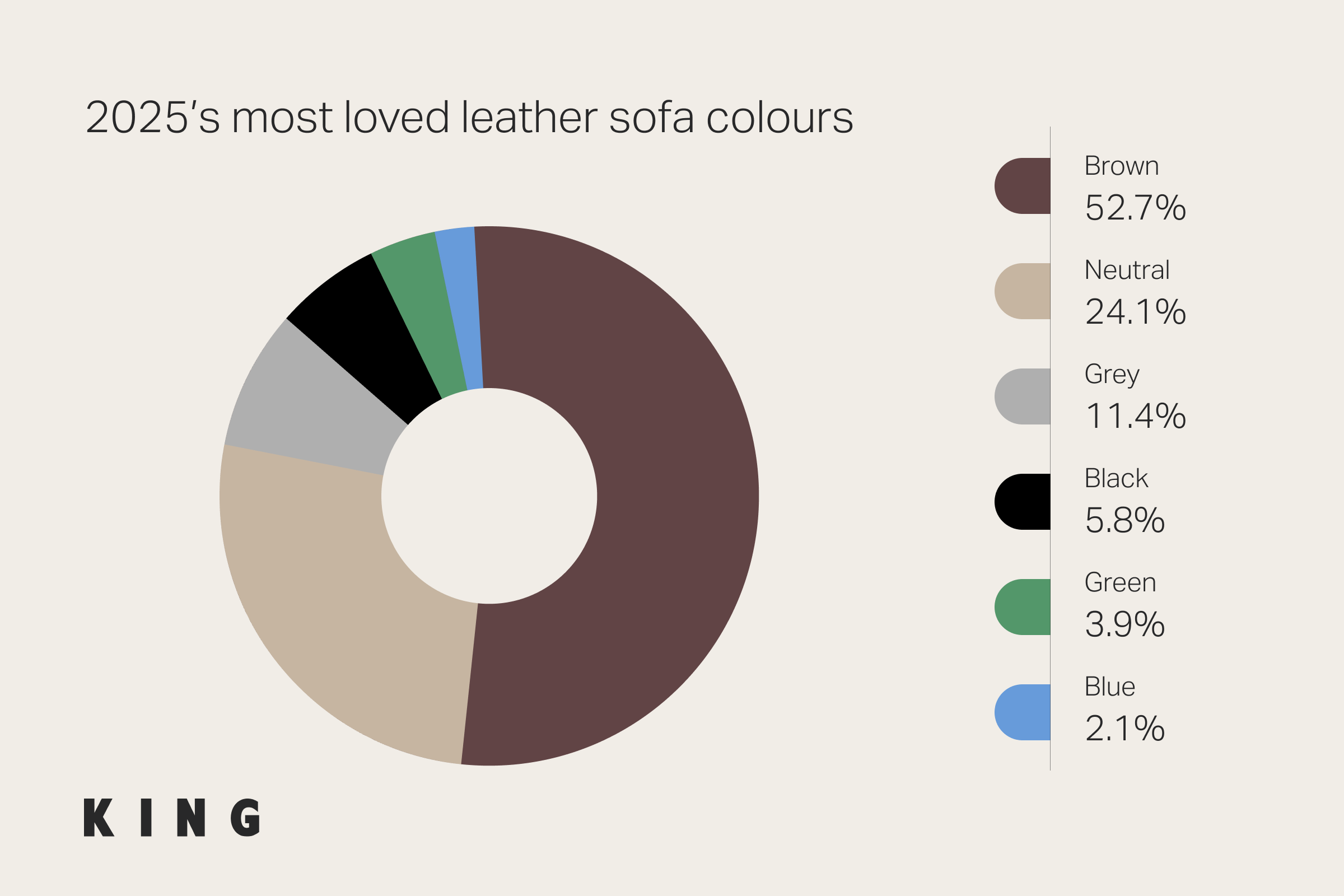 Pie charts showing King Living leather sofa colour purchases in 2025