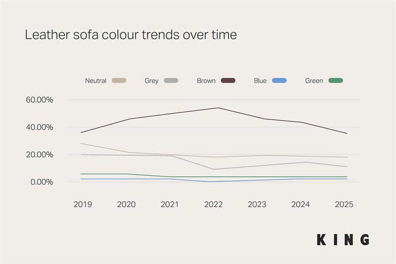 Multi-line graph showing King Living leather sofa colour purchases from 2019 to 2025