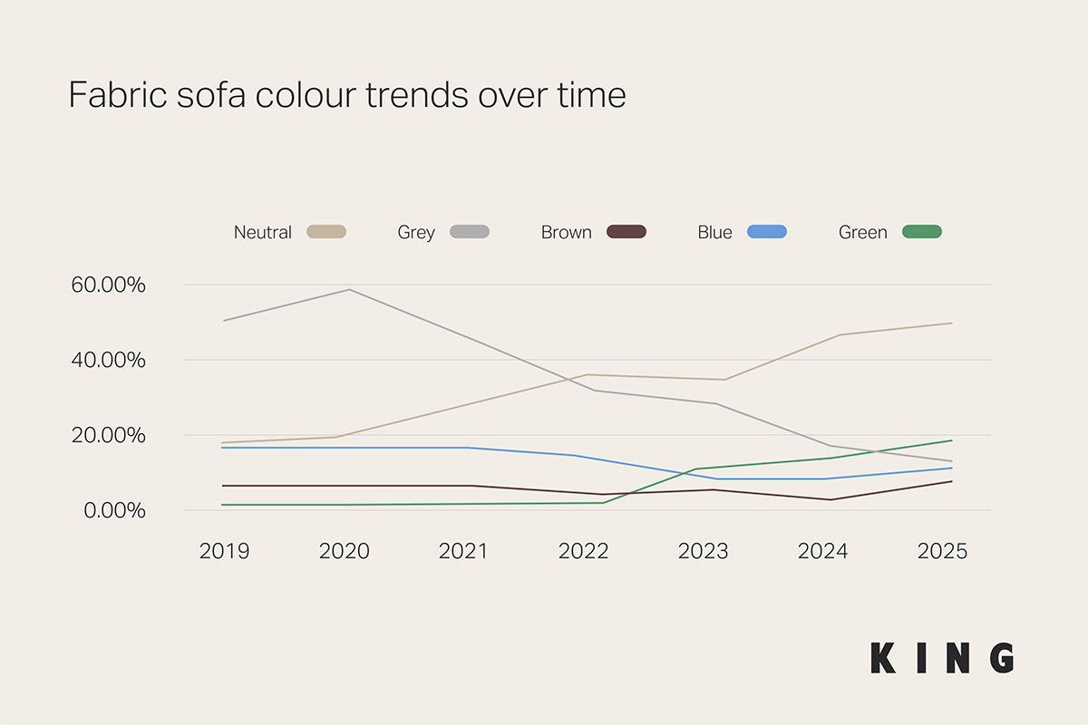 Multi line chart to show how the percentages of different fabric colours have changed from 2019 to 2025.