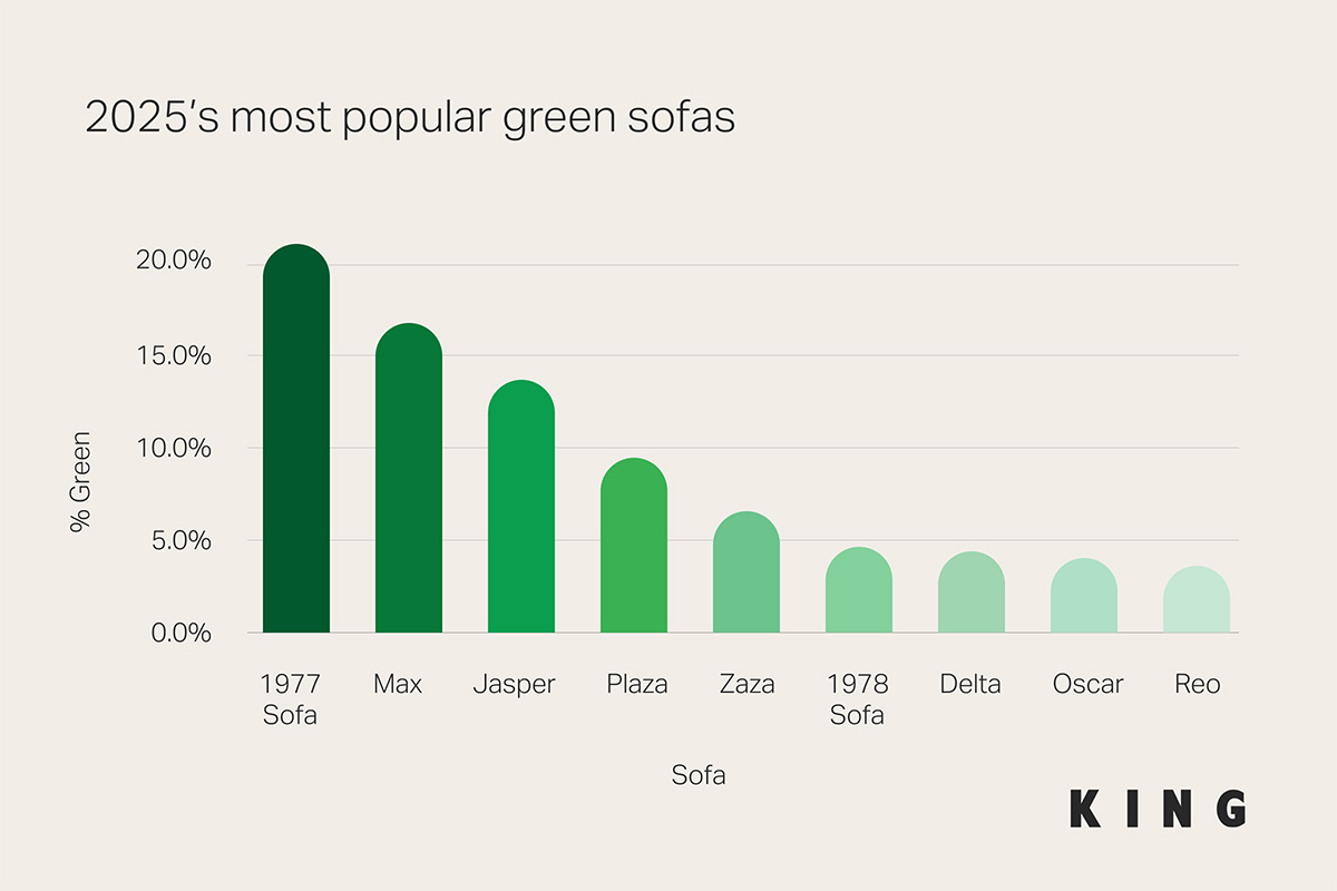 Bar chart showing the percentage of green sofas sold across various King Living product ranges in 2025.