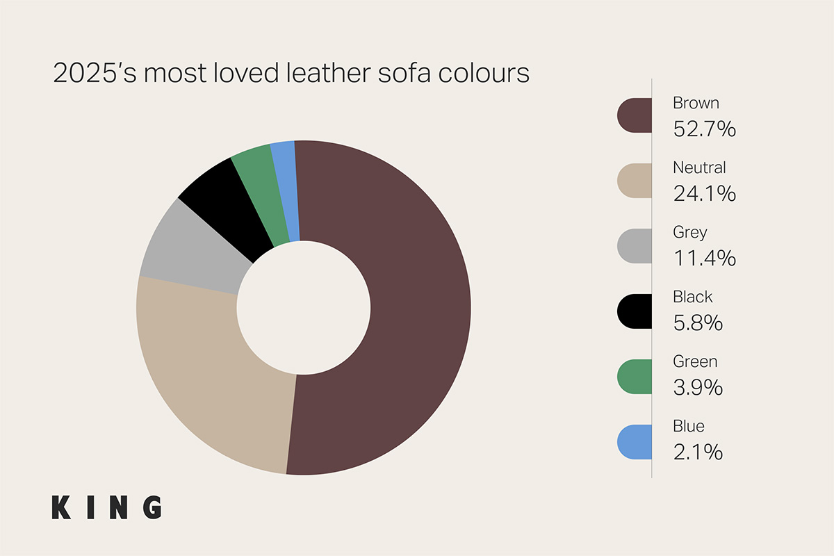Pie charts showing King Living leather sofa colour purchases in 2025